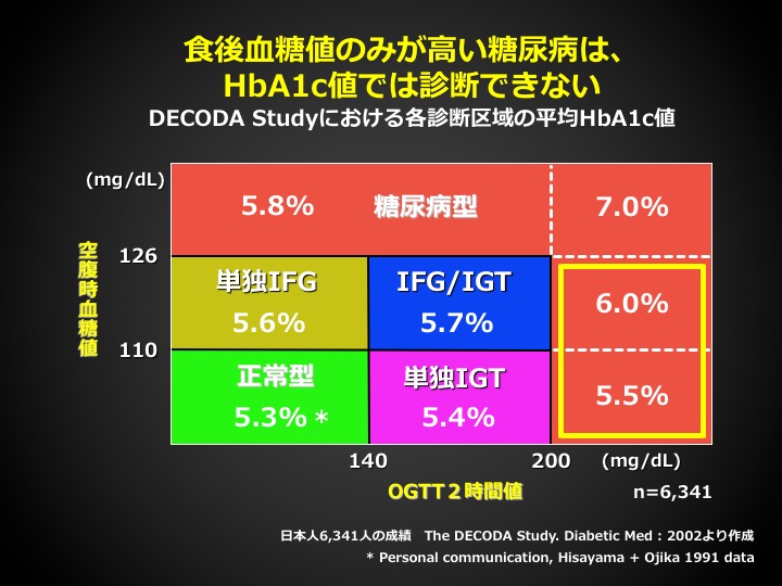 DECODA Studyにおける各診断区域の平均HbA1c値