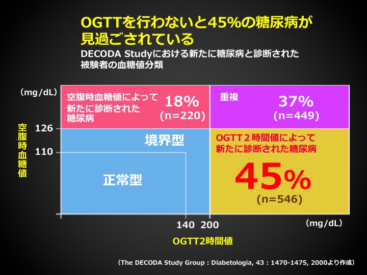 DECODA Studyにおける新たに糖尿病と診断された被験者の血糖値分類