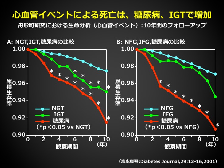 舟形町研究における生命分析（心血管イベント）について