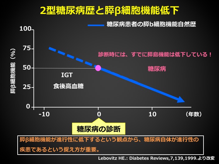 2型糖尿病歴と膵β細胞機能低下について