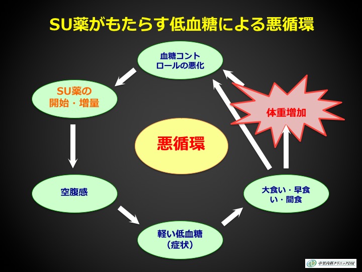 SU薬がもたらす低血糖による悪循環