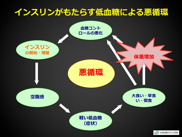 インスリンがもたらす低血糖による悪循環