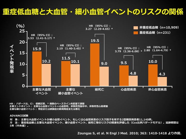 重症低血糖と大血管・細小血管イベントのリスク関係