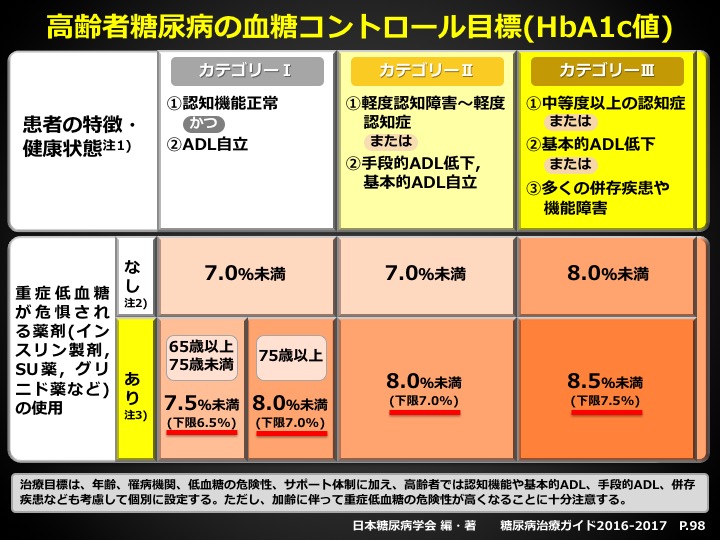 高齢者糖尿病の血糖コントロール目標について