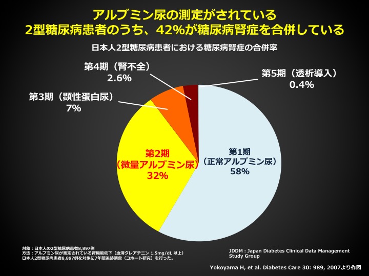 日本人2型糖尿病患者における糖尿病腎症の合併率