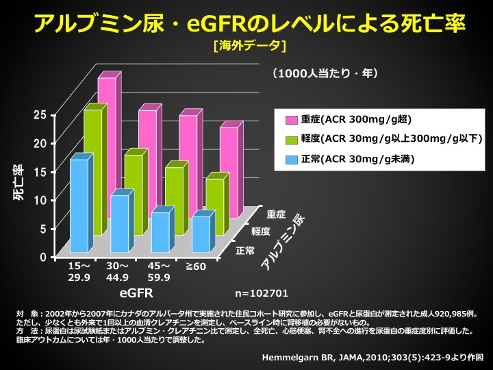 アルブミン尿・eGFRのレベルによる死亡率