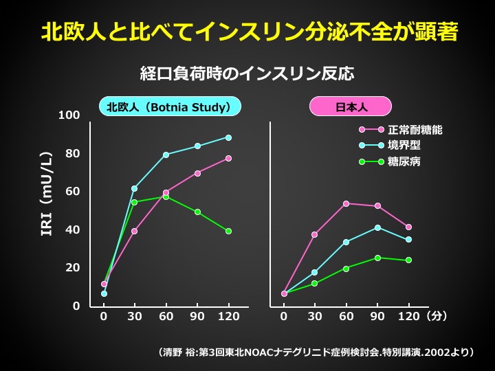 北欧人との経口負荷時のインスリン反応の比較図