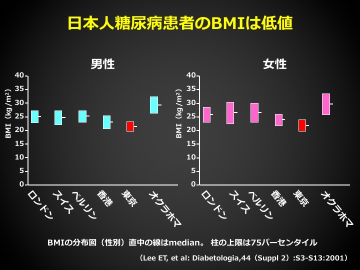 日本人糖尿病患者のBMI