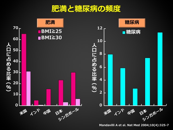 肥満と糖尿病の頻度