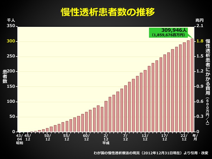 慢性透析患者数の推移