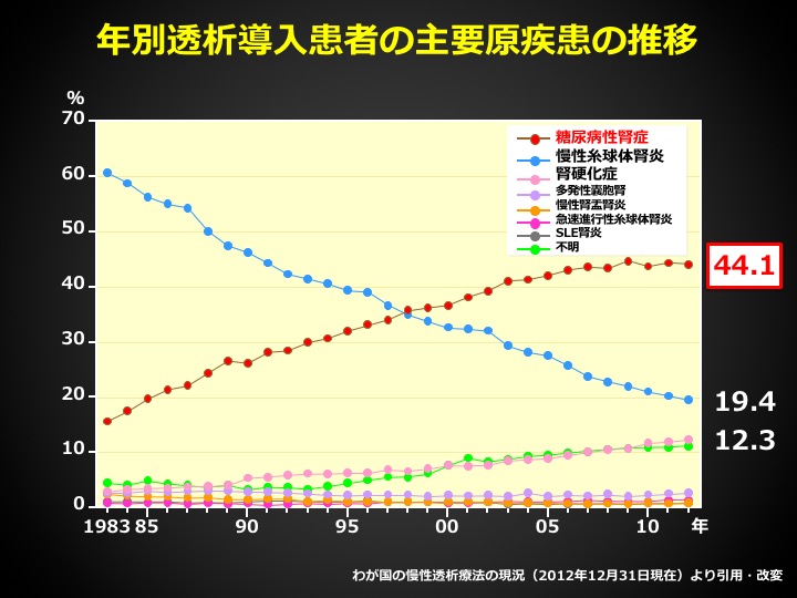 年別透析導入患者の主要原疾患の推移