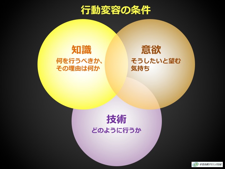 行動変容の条件の図