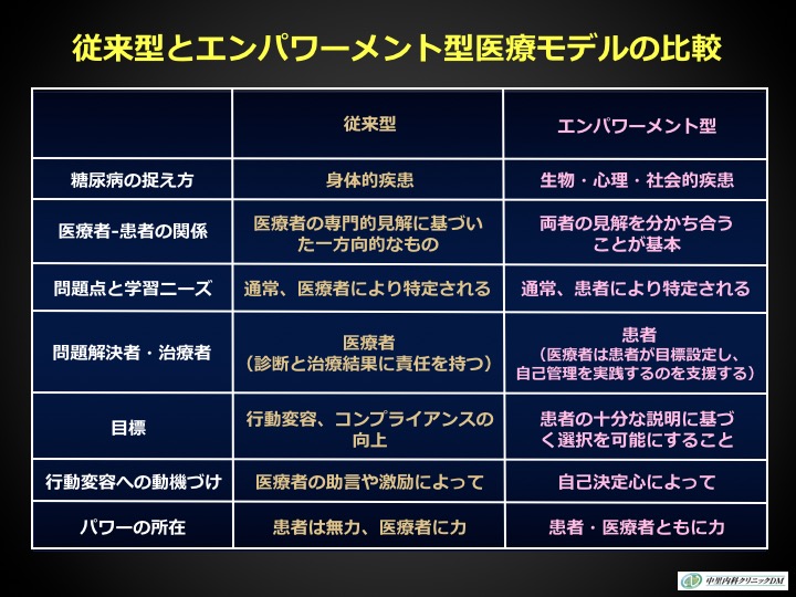 従来型とエンパワーメント型医療モデルの比較の図