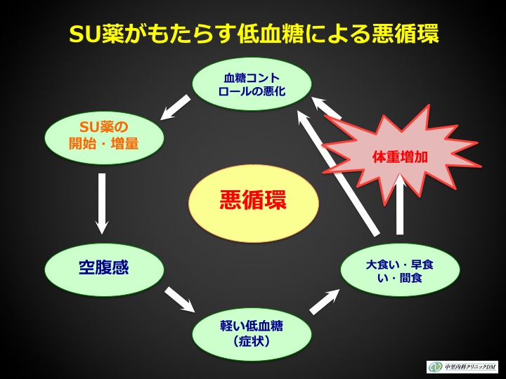 SU薬がもたらす低血糖による悪循環の図