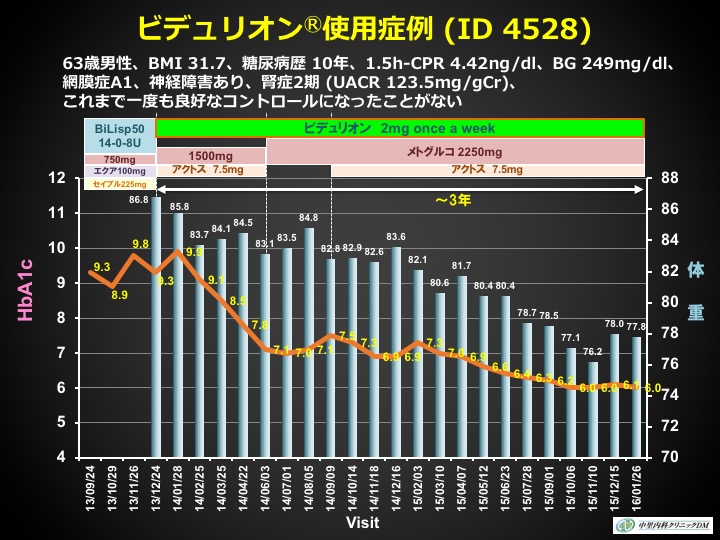 ビデュリオン使用症例の図
