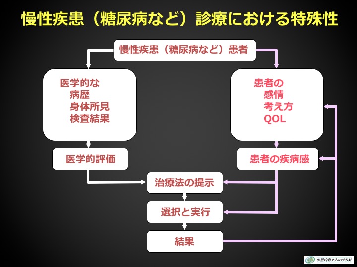 慢性疾患（糖尿病など）診療における特殊性の図