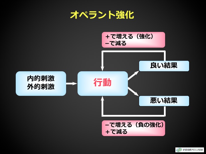 オペラント強化の図