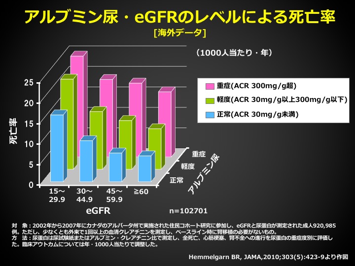 アルブミン尿・eGFRのレベルによる死亡率の図