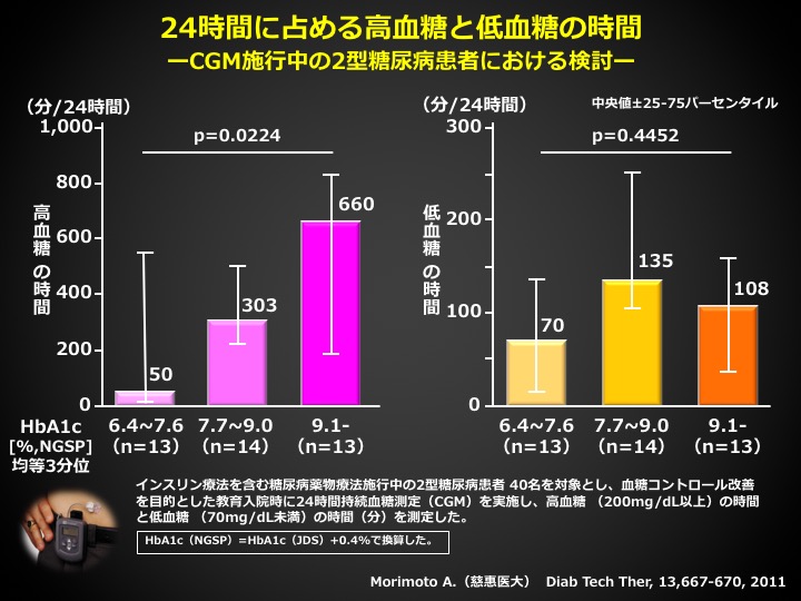 24時間に占める高血糖と低血糖の時間について